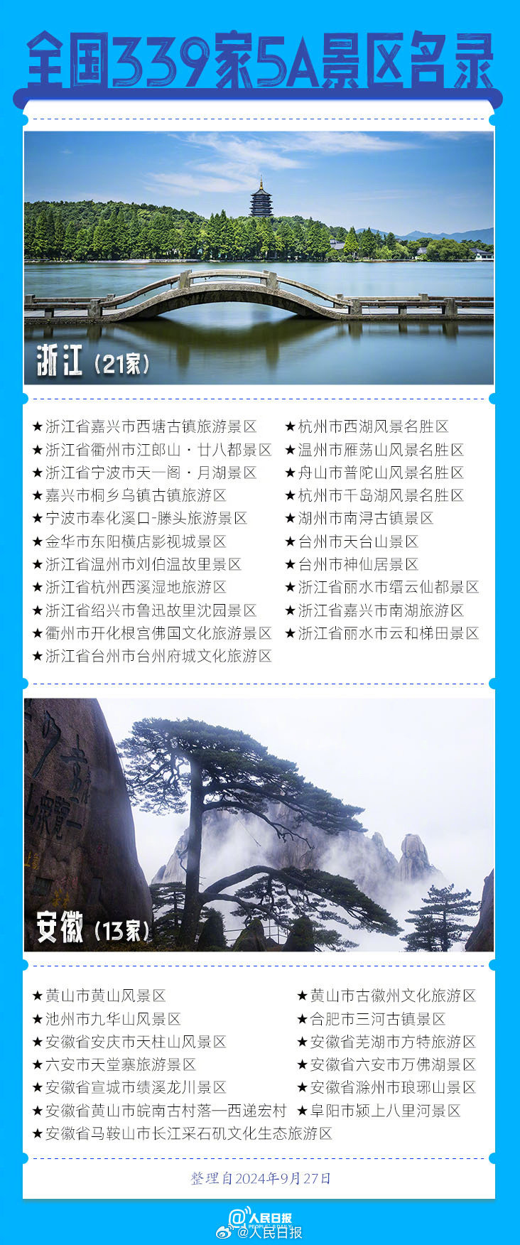 339家5A景區(qū)全名單來了，???這個假期你想去哪玩？