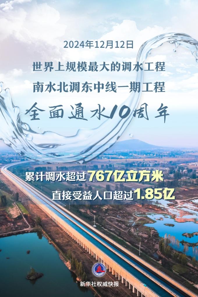 全面通水10周年！南水北調(diào)工程累計調(diào)水超767億立方米