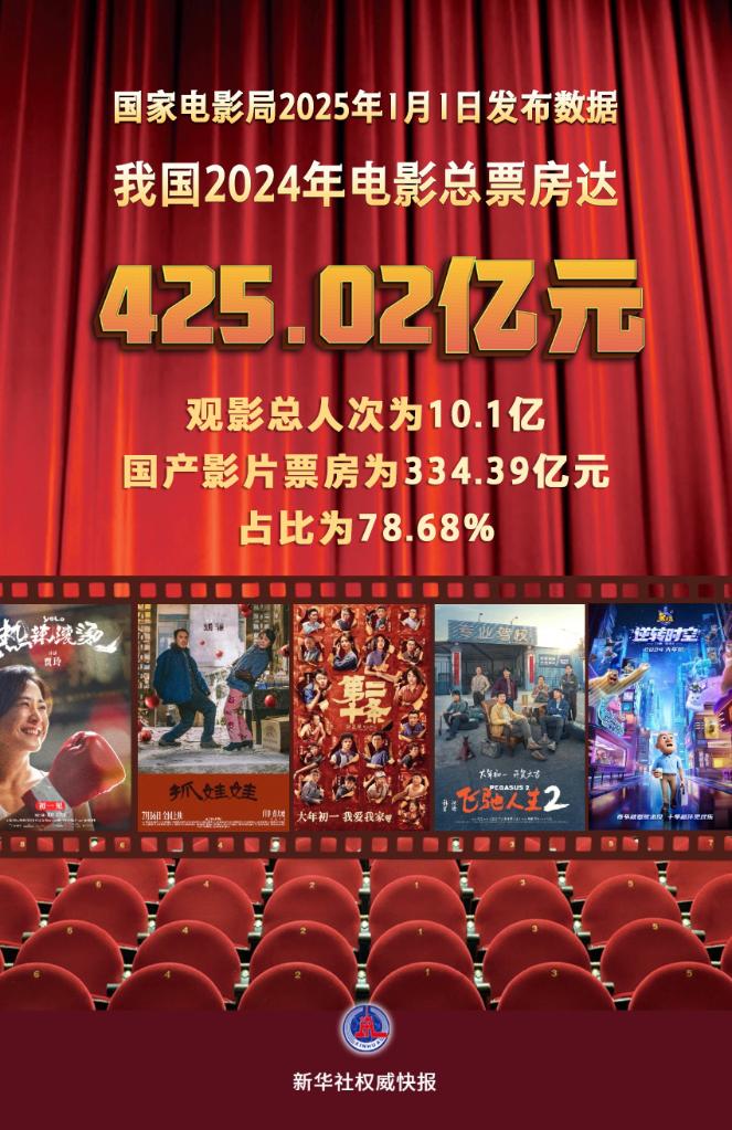 我國(guó)2024年電影總票房為425.02億元