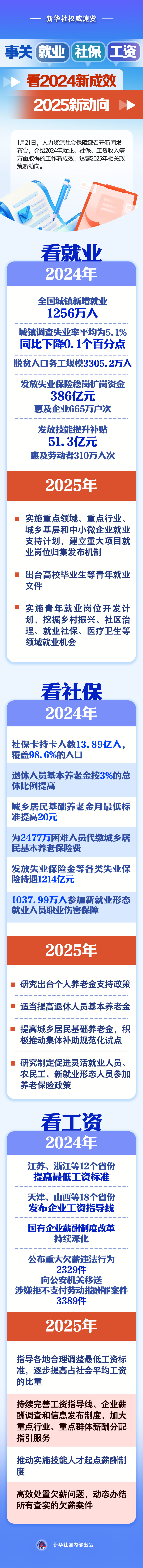 事關就業(yè)、社保、工資，看2024新成效、2025新動向