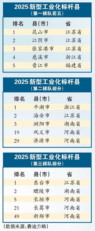 中部六省第一！2025新型工業(yè)化標桿縣 河南省五地上榜