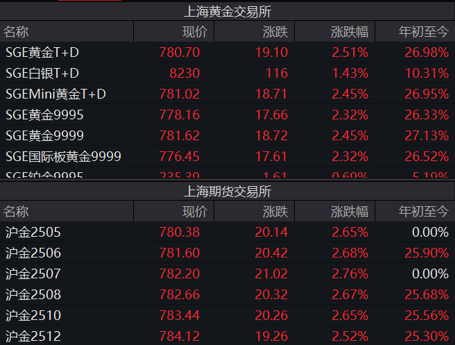 金價(jià)“又雙叒”創(chuàng)新高，國(guó)內(nèi)金飾邁入千元時(shí)代，還能上車嗎？