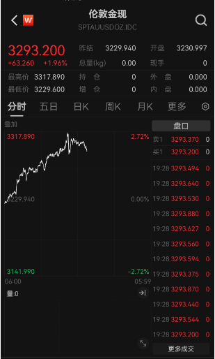 金價(jià)“又雙叒”創(chuàng)新高，國(guó)內(nèi)金飾邁入千元時(shí)代，還能上車嗎？