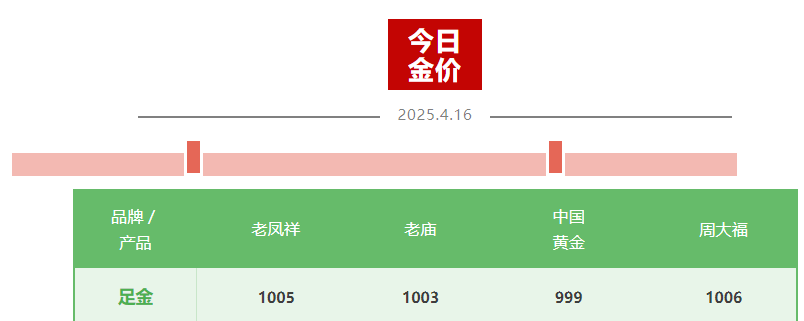 金價(jià)“又雙叒”創(chuàng)新高，國(guó)內(nèi)金飾邁入千元時(shí)代，還能上車嗎？