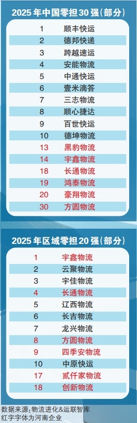 中國零擔(dān)30強 6家豫企上榜 河南企業(yè)黑豹物流排第13名