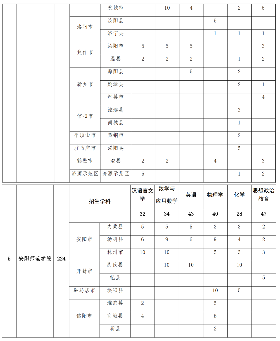 2293人！2025年河南省地方公費師范生招生計劃公布