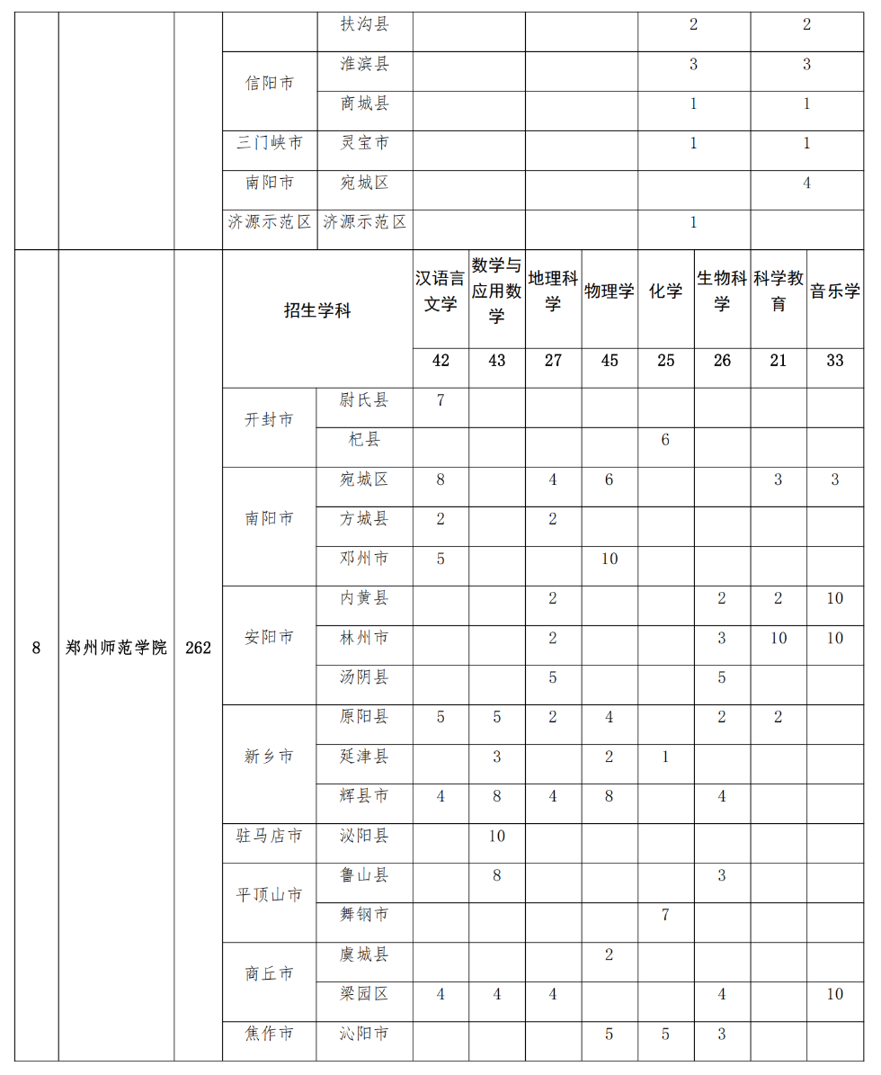 2293人！2025年河南省地方公費師范生招生計劃公布