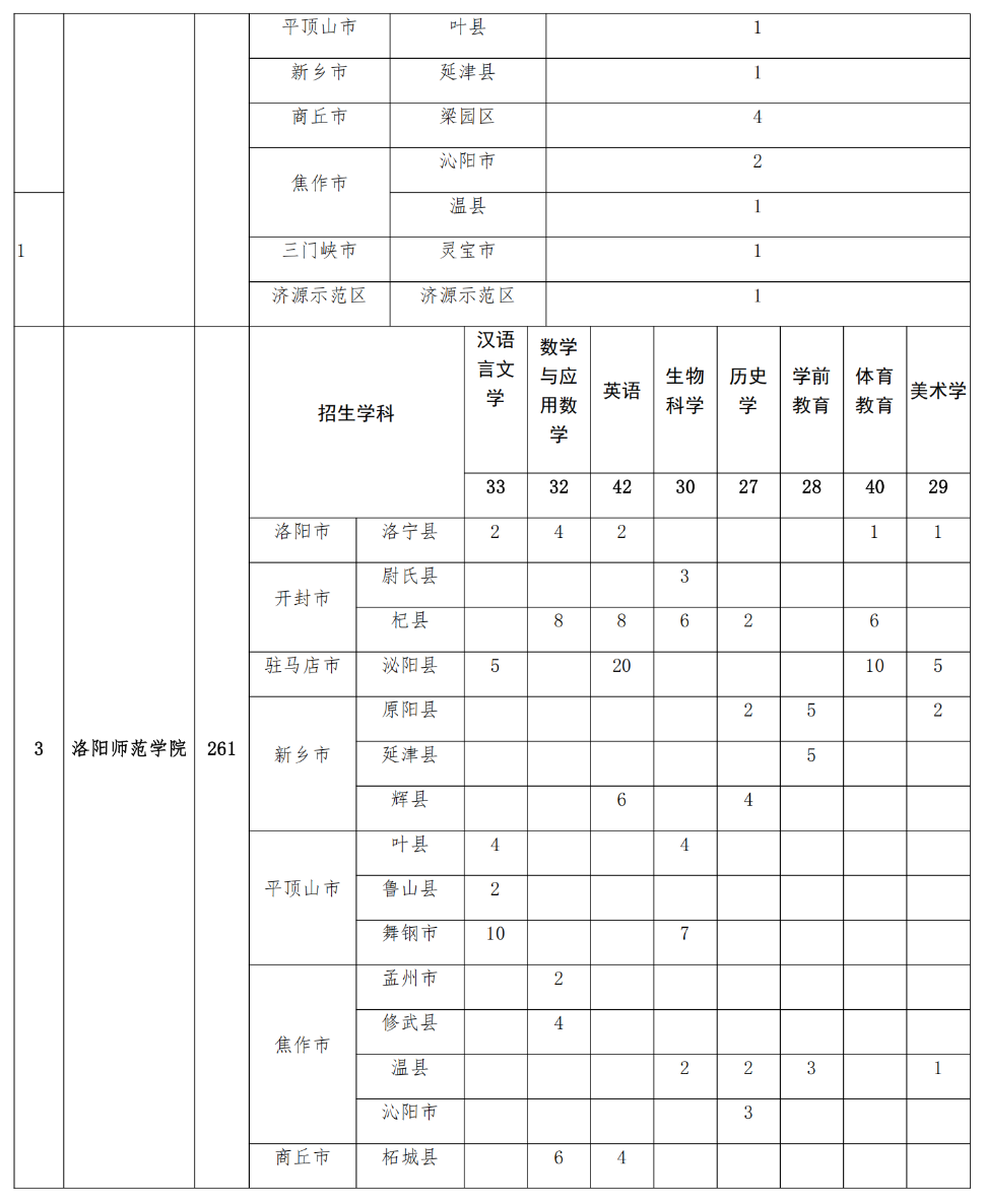2293人！2025年河南省地方公費師范生招生計劃公布