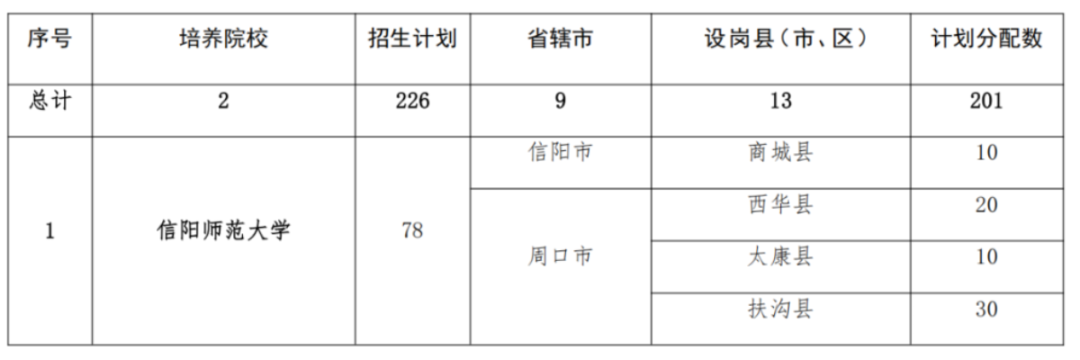 2293人！2025年河南省地方公費師范生招生計劃公布
