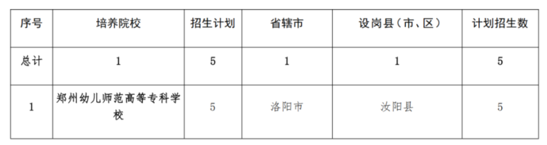 2293人！2025年河南省地方公費師范生招生計劃公布