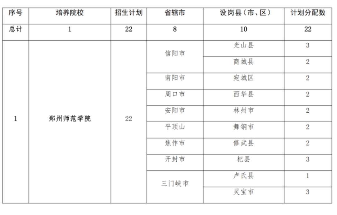 2293人！2025年河南省地方公費師范生招生計劃公布