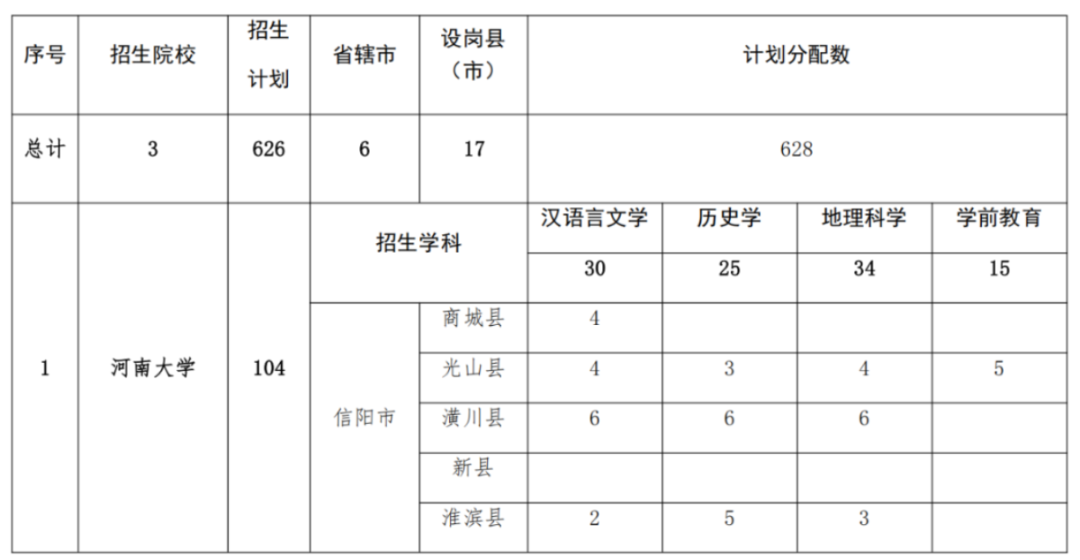 2293人！2025年河南省地方公費師范生招生計劃公布