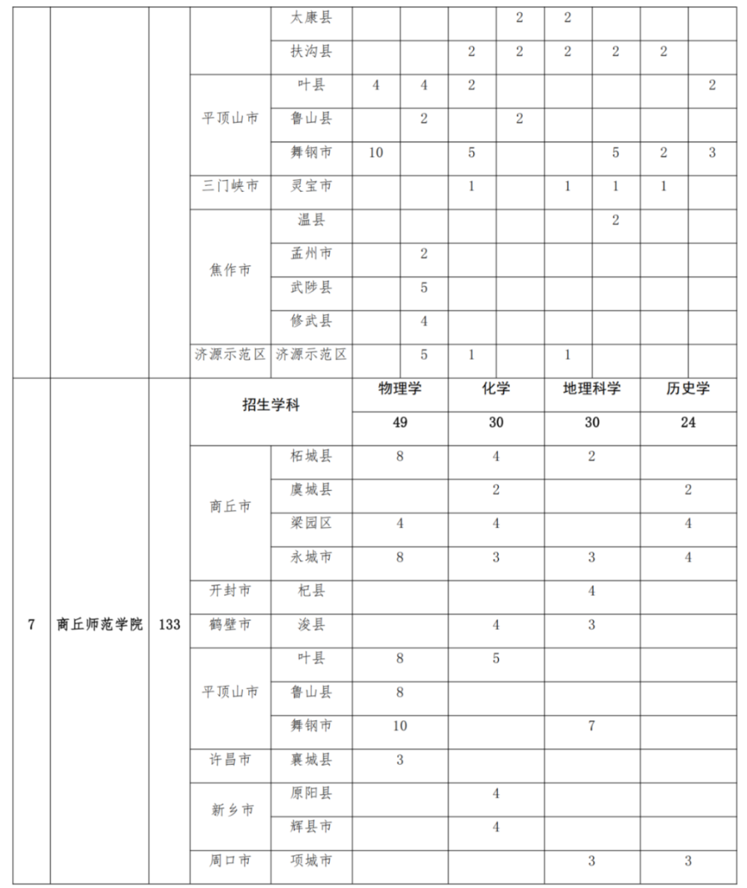 2293人！2025年河南省地方公費師范生招生計劃公布