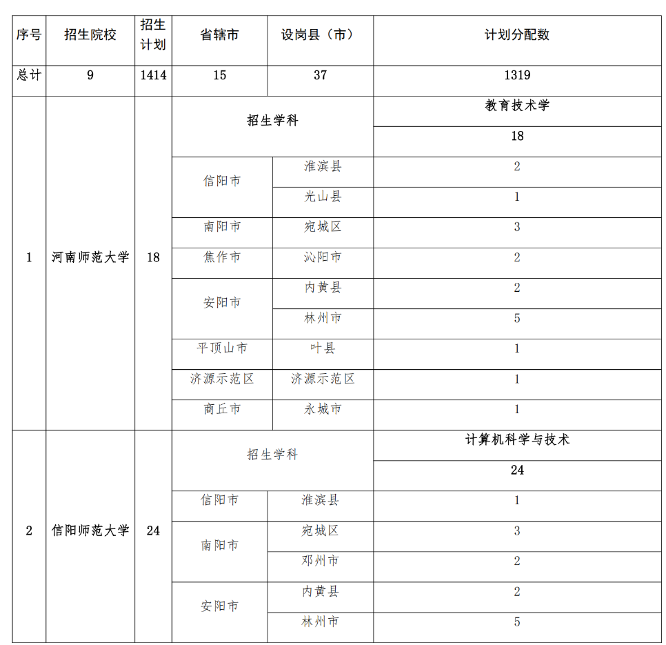 2293人！2025年河南省地方公費師范生招生計劃公布