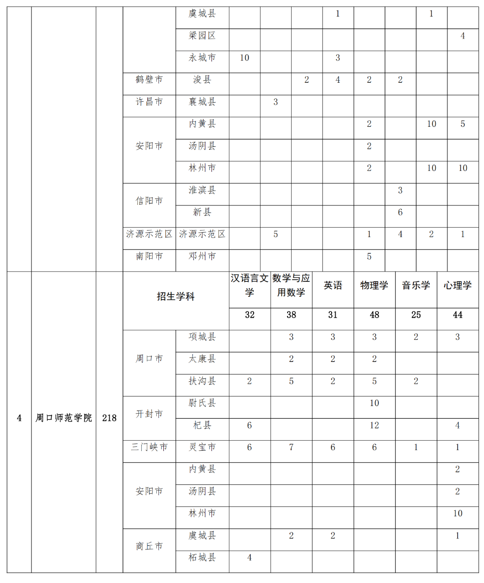 2293人！2025年河南省地方公費師范生招生計劃公布