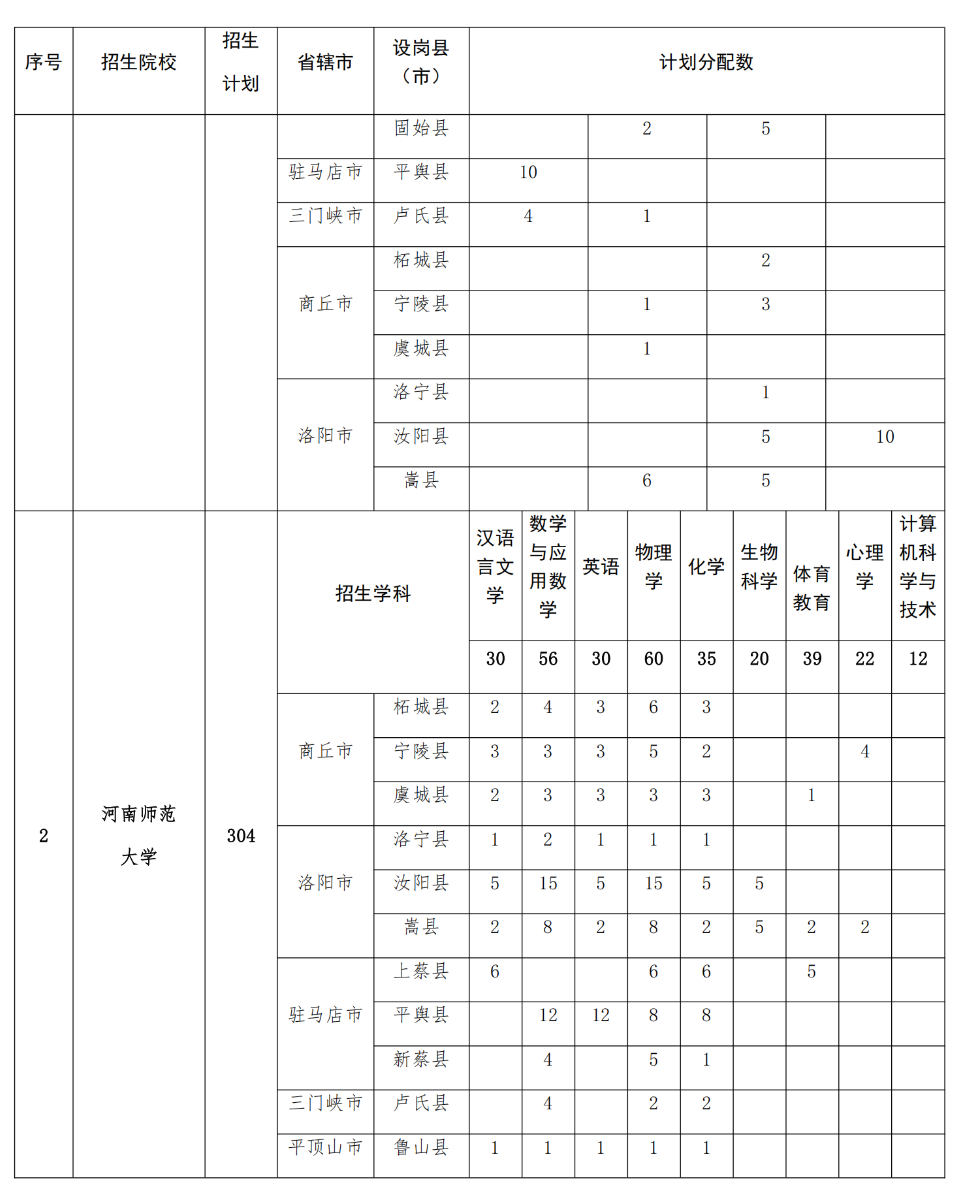 2293人！2025年河南省地方公費師范生招生計劃公布