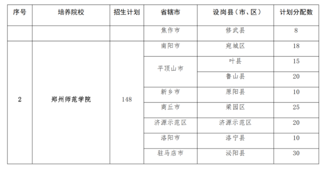 2293人！2025年河南省地方公費師范生招生計劃公布