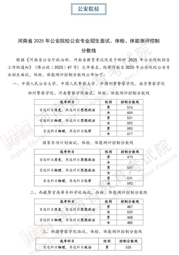 軍隊(duì)、公安、司法、消防類院校2025年在河南省招生面試、體檢控制線分?jǐn)?shù)線公布