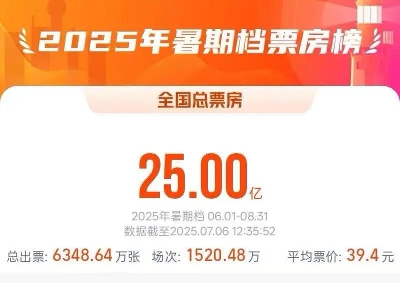2025暑期檔電影總票房破25億元！