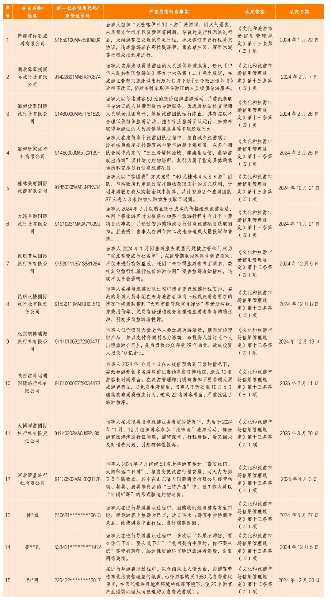 通報(bào)！12家旅游企業(yè)、3名導(dǎo)游被列入“黑名單”