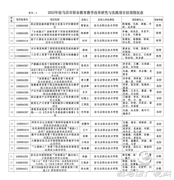 駐馬店職業(yè)技術(shù)學(xué)院在2025年駐馬店市職業(yè)教育教學(xué)改革研究與實(shí)踐項(xiàng)目中立項(xiàng)、結(jié)項(xiàng)成果豐碩