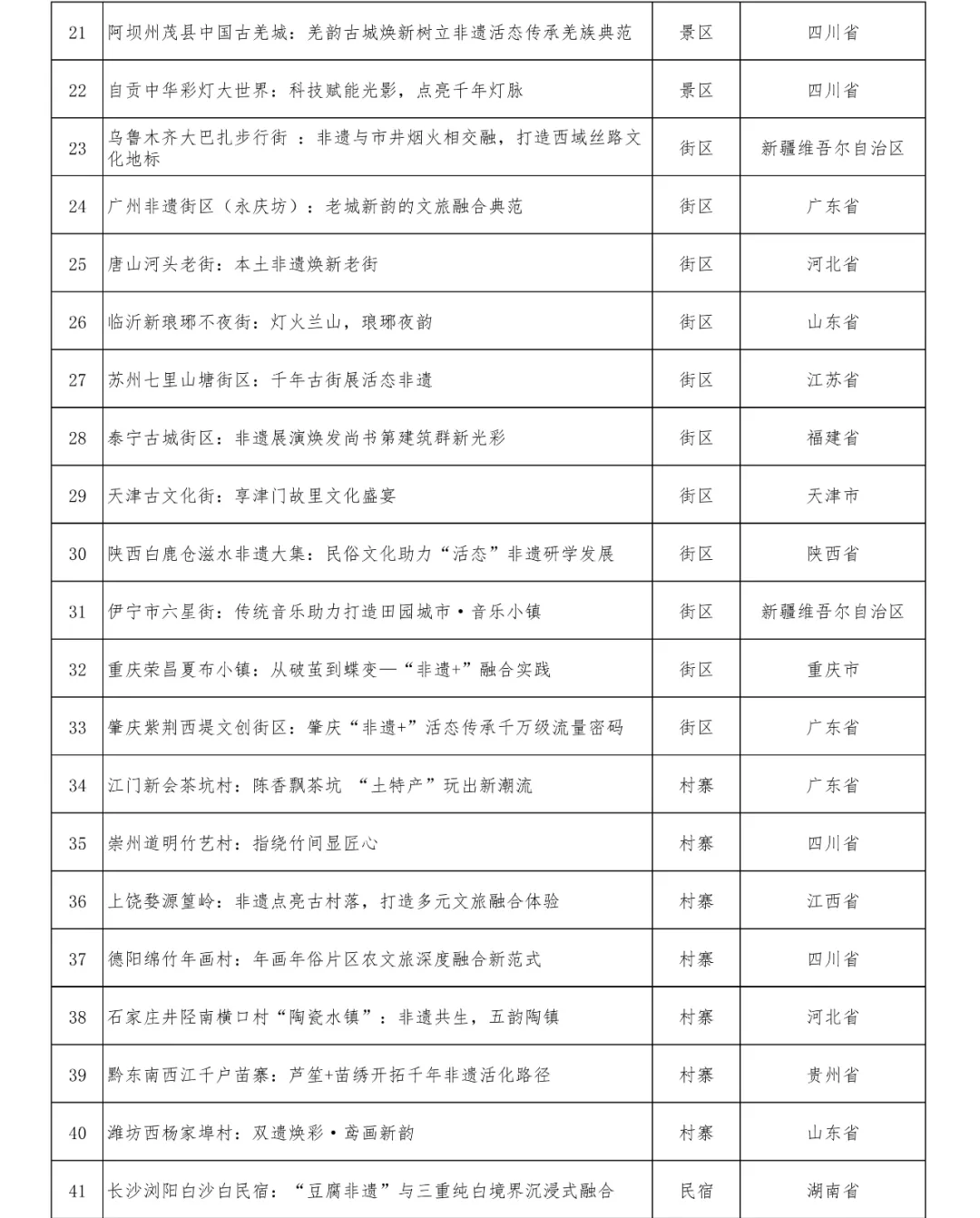 48個！正在公示