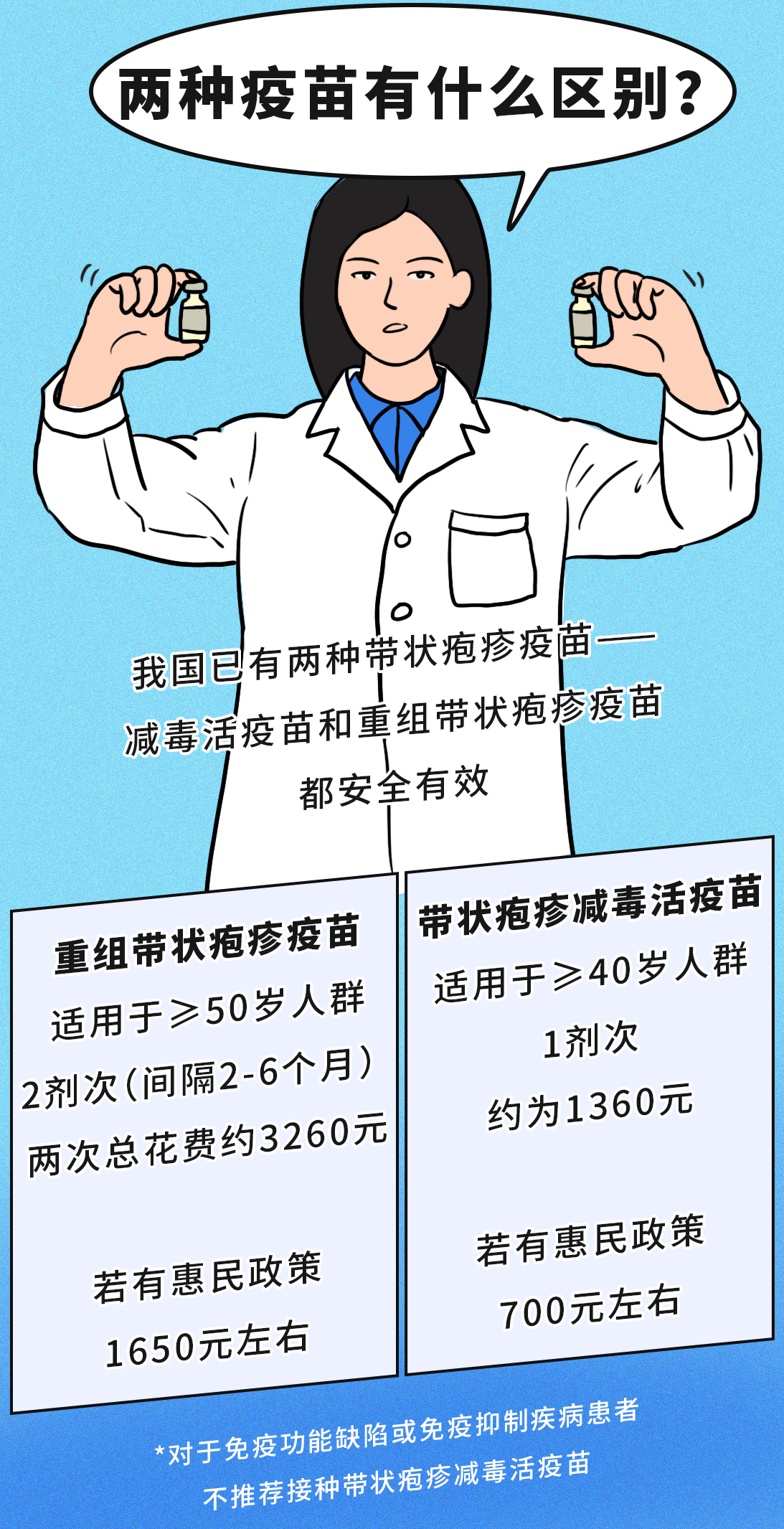 有必要帶爸媽打帶狀皰疹疫苗嗎？一圖了解
