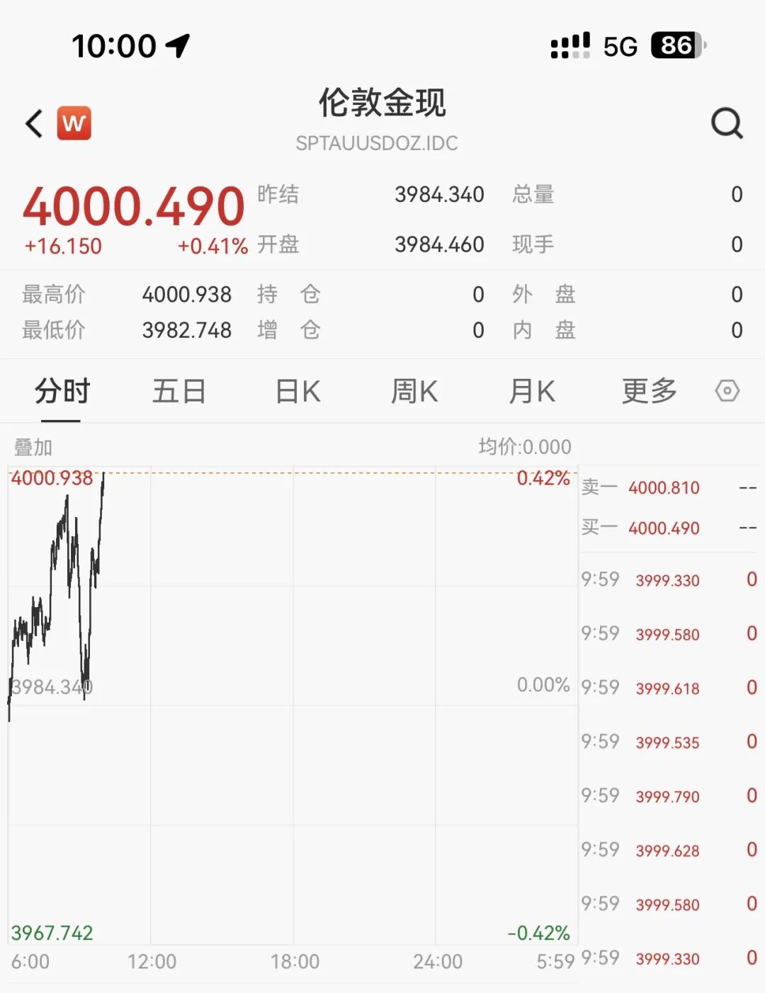 史上首次！現(xiàn)貨黃金突破4000美元