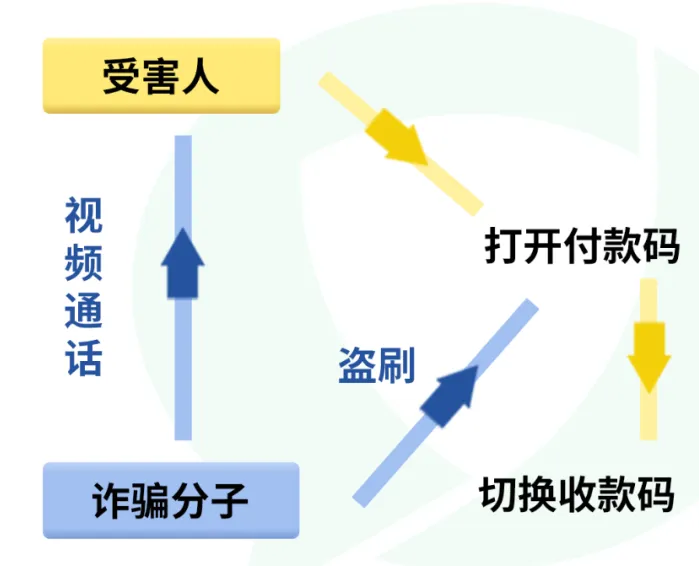 “收款”變“付款”？警惕“收款碼”騙局
