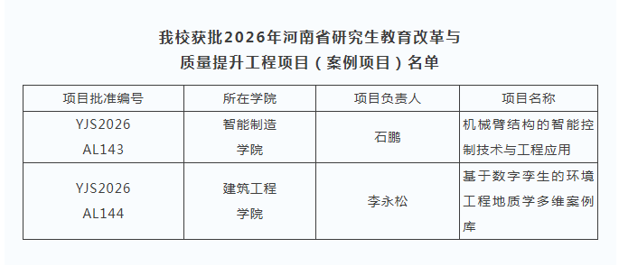 黃淮學(xué)院獲批2項(xiàng)2026年河南省研究生教育改革與質(zhì)量提升工程項(xiàng)目（案例項(xiàng)目）