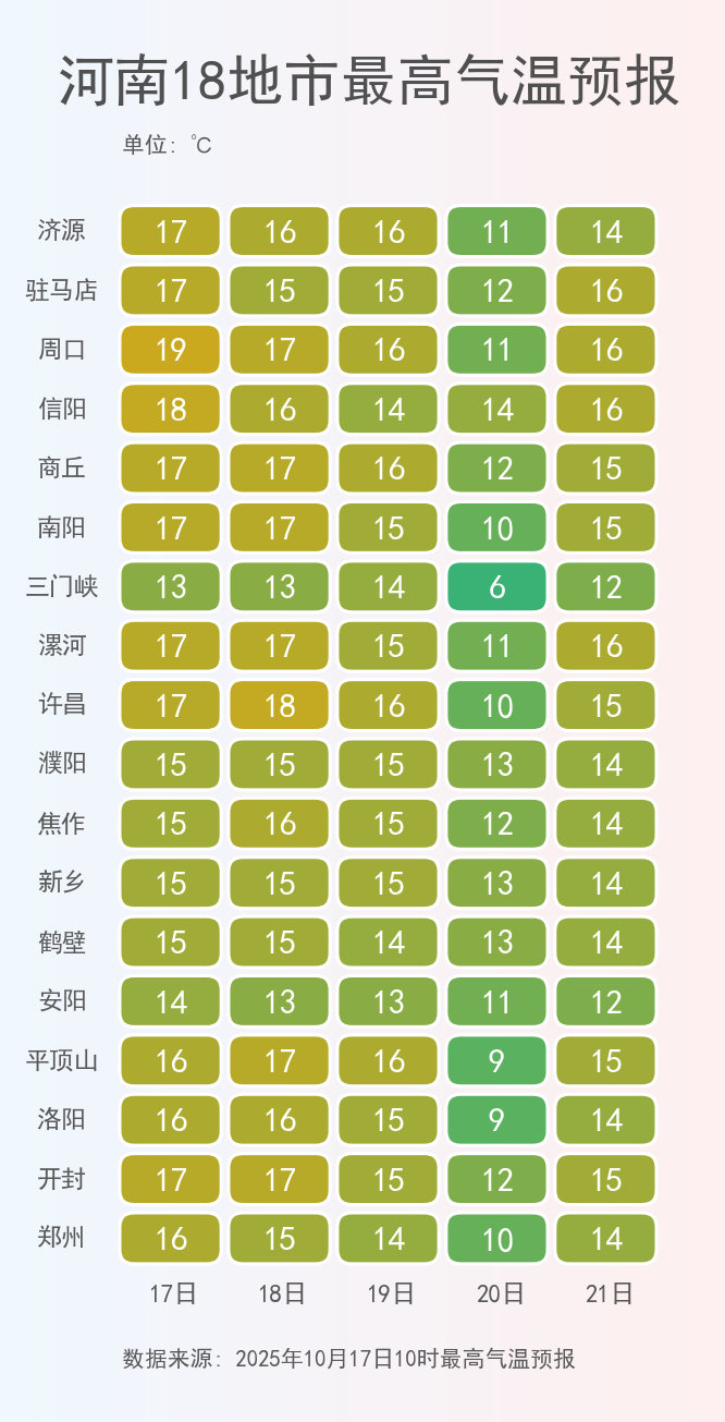 河南強(qiáng)降水今晚收官，周末陽光將“回歸”多地