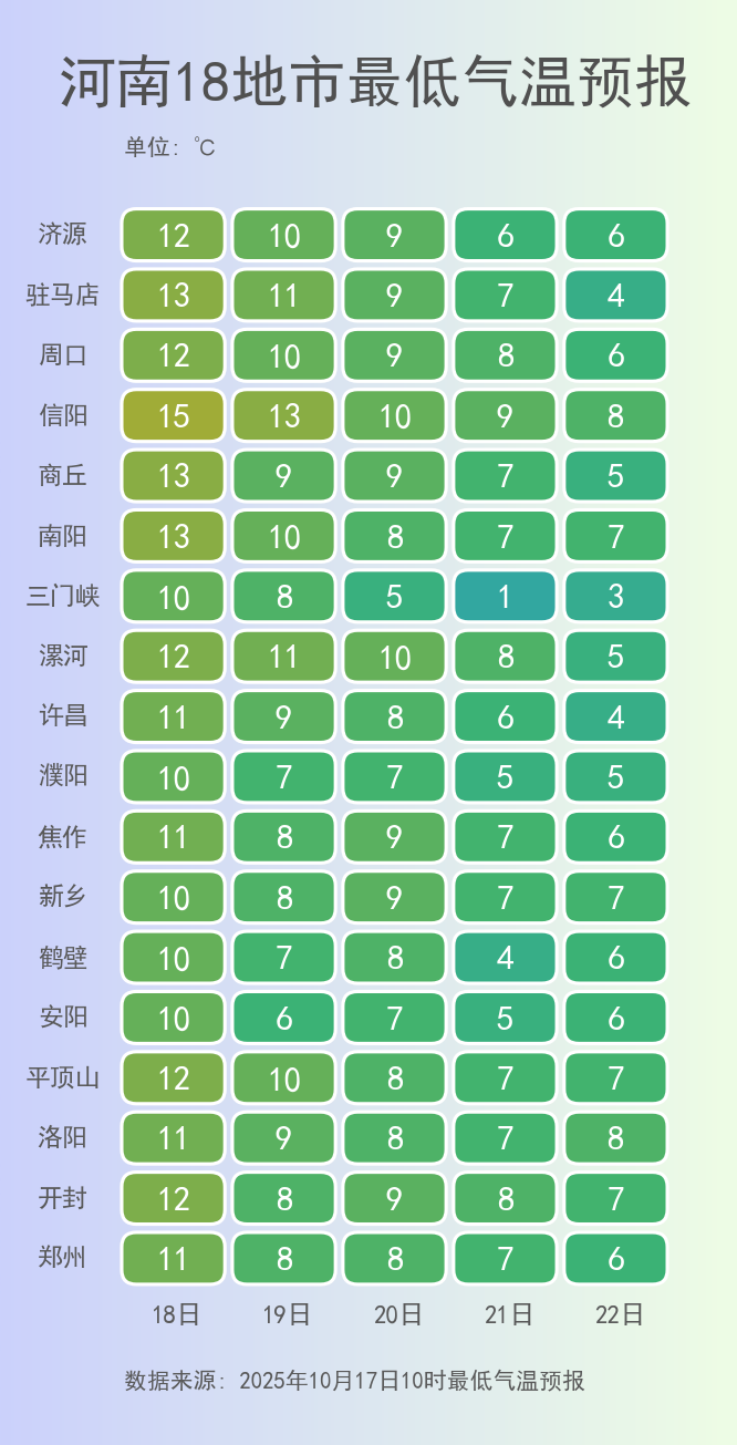 河南強(qiáng)降水今晚收官，周末陽光將“回歸”多地