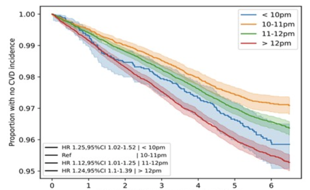 最佳入睡時間點找到了！研究證實，這個時間點睡“最護心”
