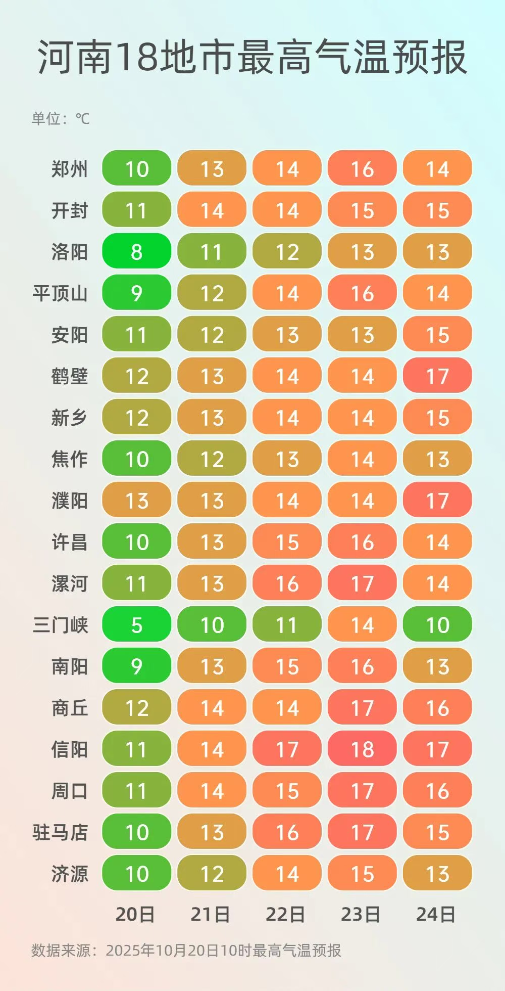 連綿陰雨天終于結(jié)束了！河南明起天氣回暖，高溫15℃