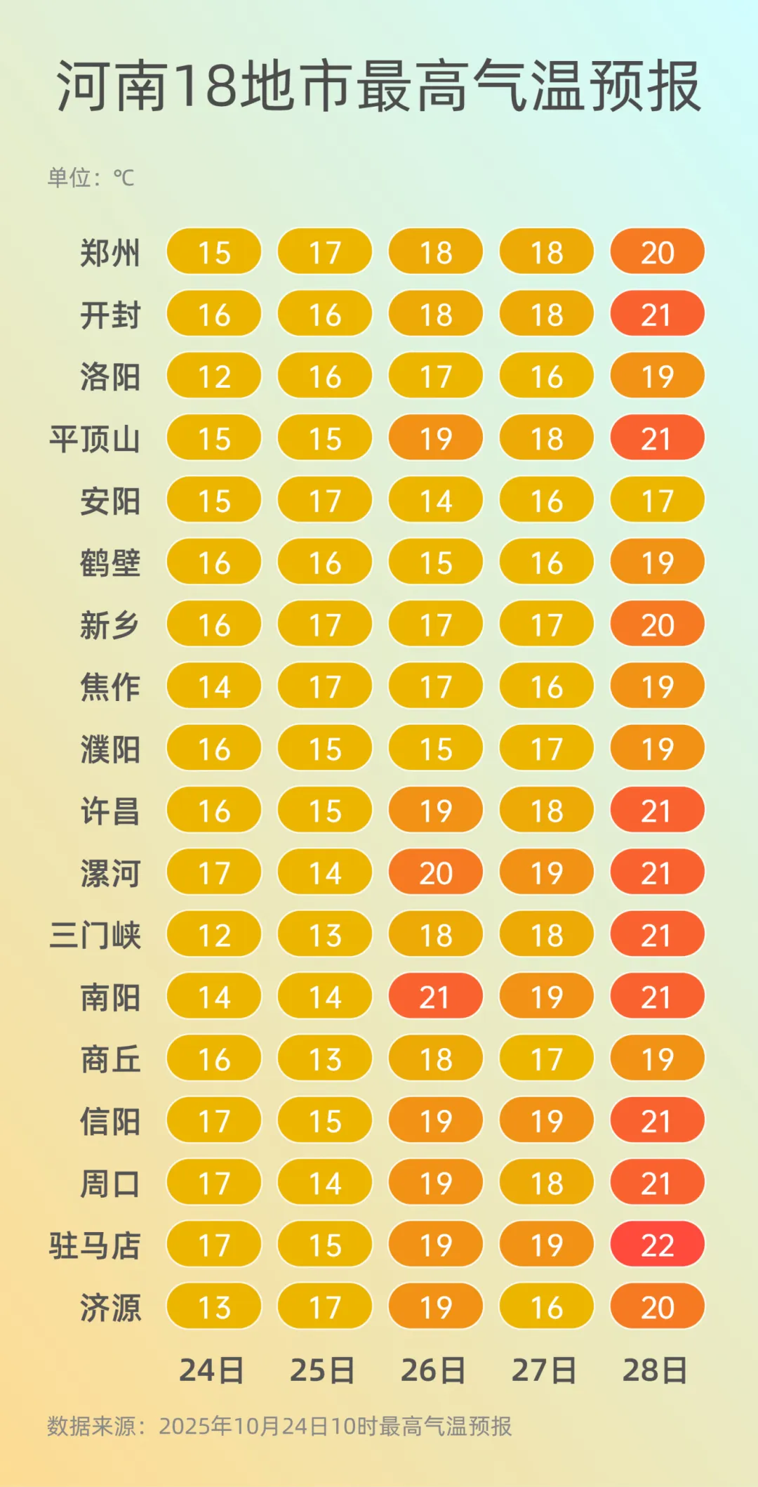 弱雨水自西向東“登場(chǎng)”，全省轉(zhuǎn)晴，氣溫逐漸回升