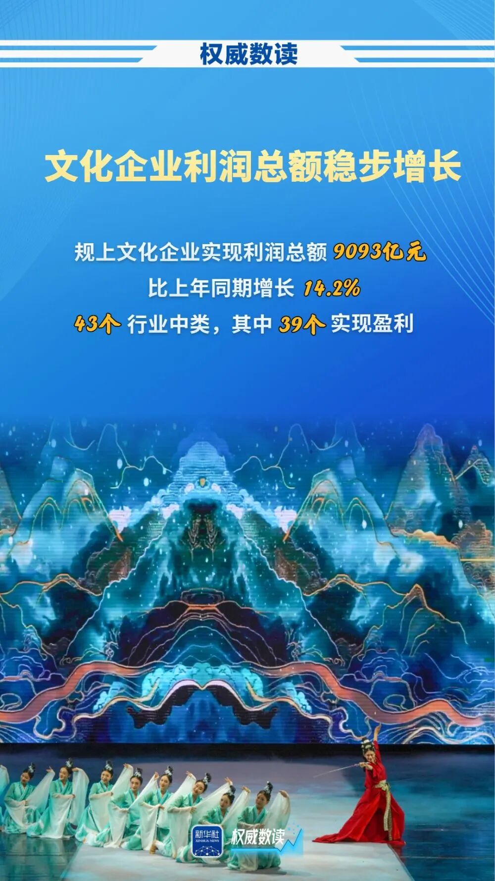 前三季度規(guī)上文化企業(yè)營收增長7.9%