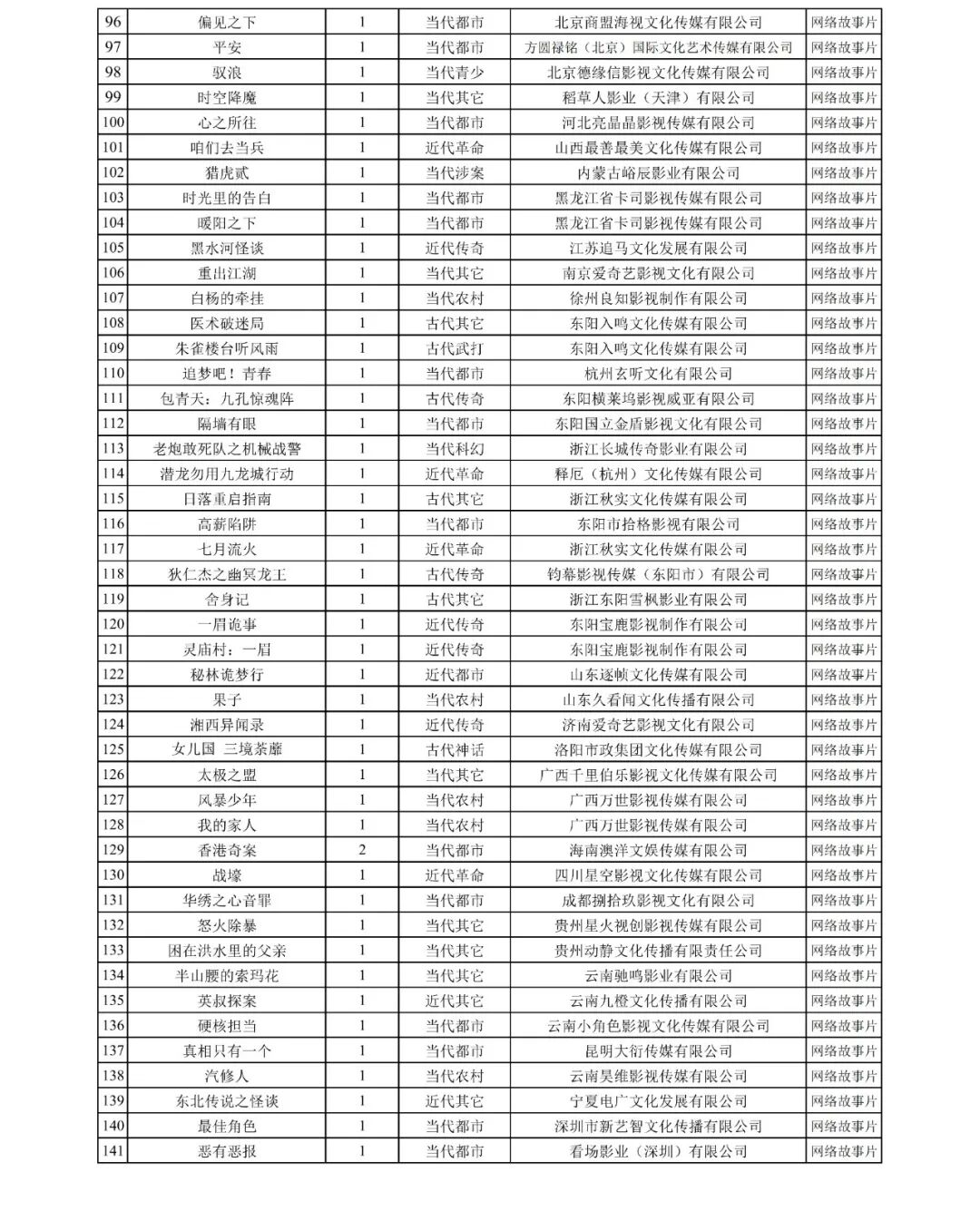 國家廣播電視總局發(fā)布2025年9月全國拍攝制作電視劇（網(wǎng)絡(luò)?。﹤浒腹? /></section></section></div>
      <!--ecms.*-->
      <p class=