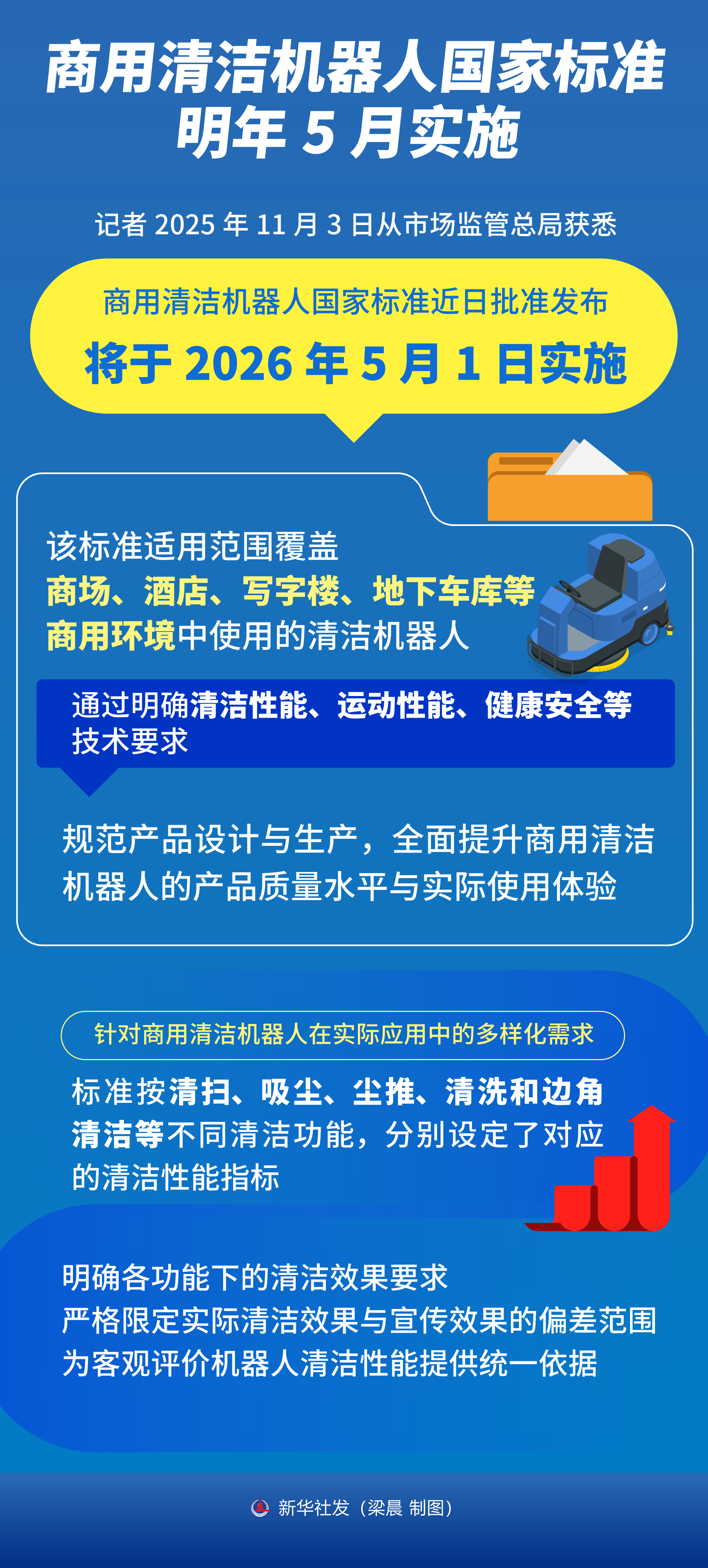 商用清潔機(jī)器人國(guó)家標(biāo)準(zhǔn)明年5月實(shí)施