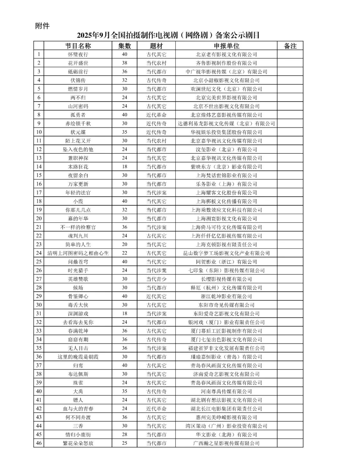 國家廣播電視總局發(fā)布2025年9月全國拍攝制作電視?。ňW(wǎng)絡(luò)劇）備案公示