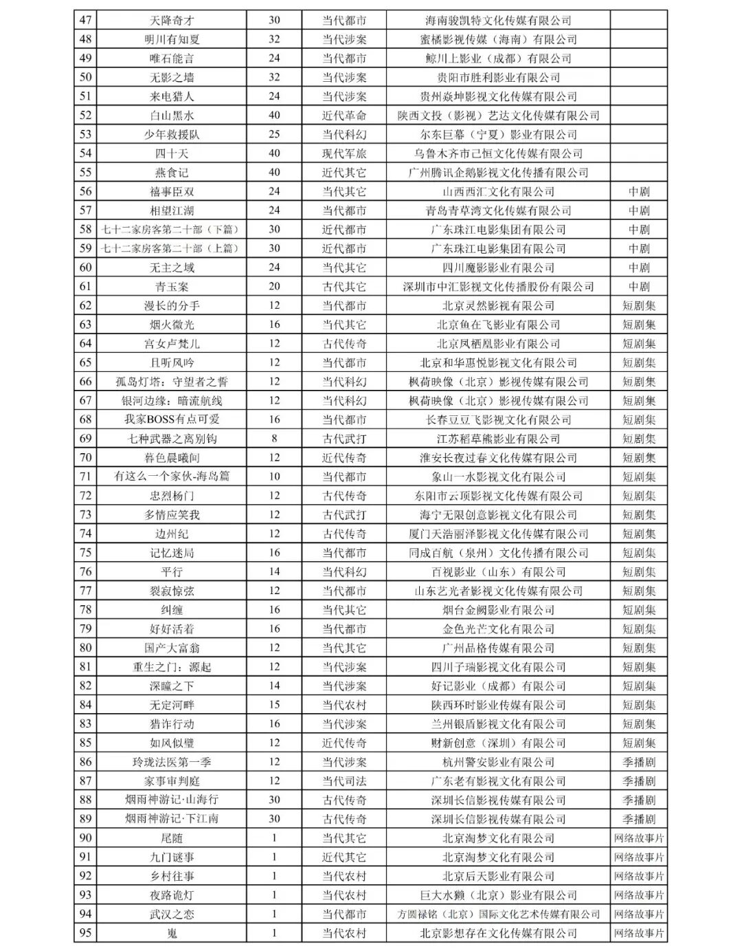 國家廣播電視總局發(fā)布2025年9月全國拍攝制作電視?。ňW(wǎng)絡(luò)?。﹤浒腹? /></section><section nodeleaf=