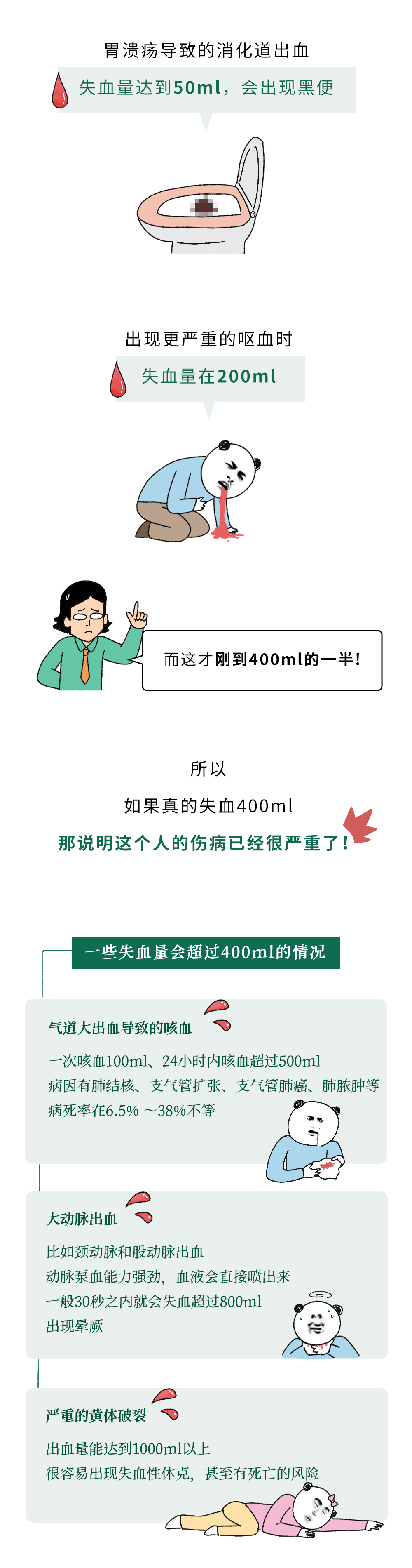 為什么獻(xiàn)血400ml沒(méi)事，失血400ml卻很危險(xiǎn)？