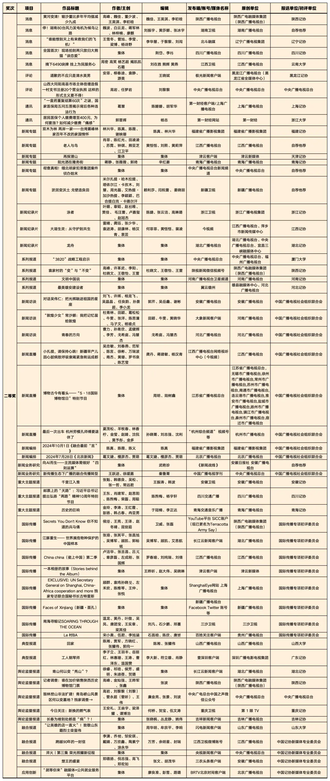 喜報！廣電系統(tǒng)共160件作品獲第35屆中國新聞獎、4位優(yōu)秀新聞工作者被授予“全國十佳新聞工作者”稱號