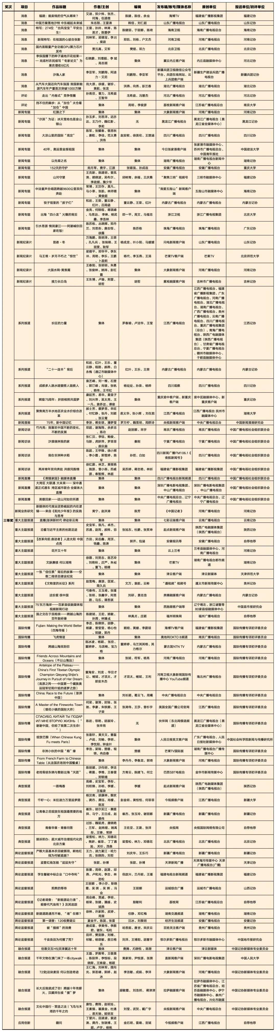 喜報！廣電系統(tǒng)共160件作品獲第35屆中國新聞獎、4位優(yōu)秀新聞工作者被授予“全國十佳新聞工作者”稱號