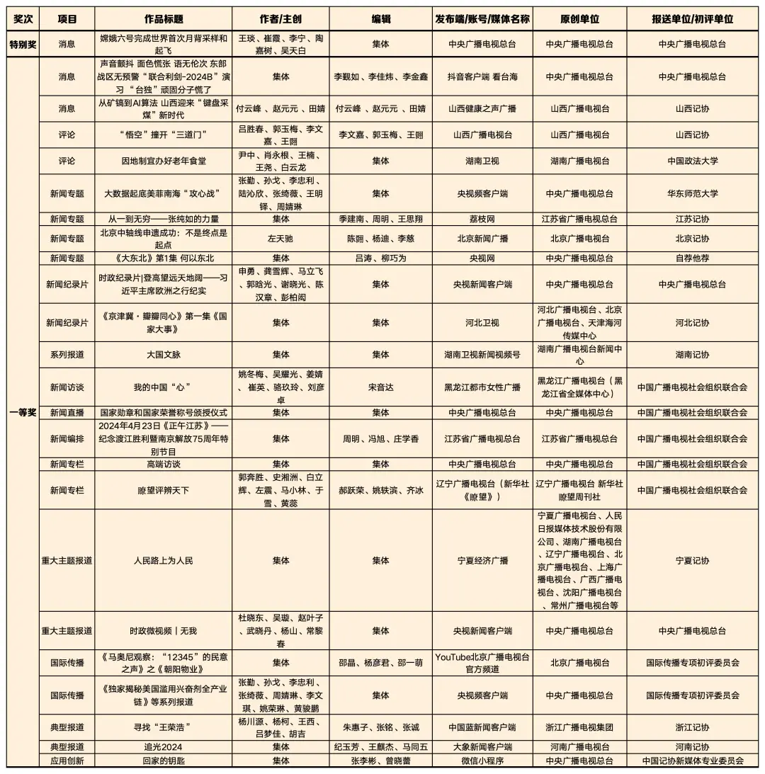 喜報！廣電系統(tǒng)共160件作品獲第35屆中國新聞獎、4位優(yōu)秀新聞工作者被授予“全國十佳新聞工作者”稱號