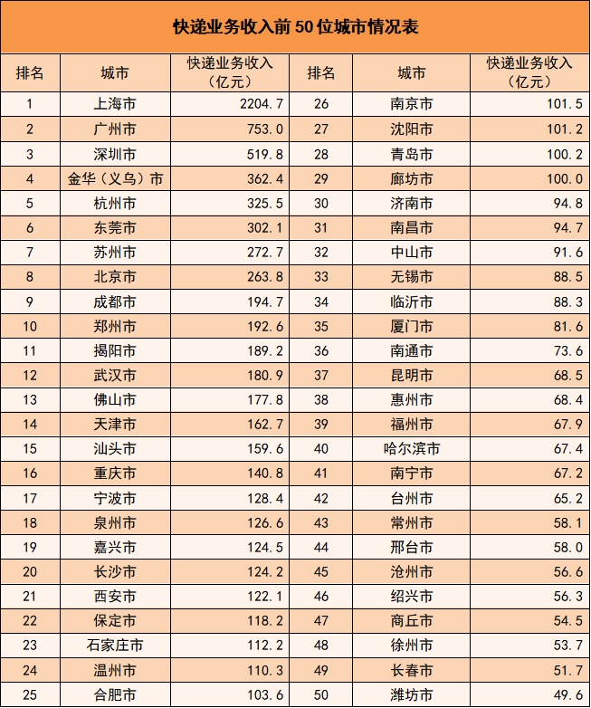前十個月我國快遞業(yè)務(wù)量1626.8億件 同比增長16.1%