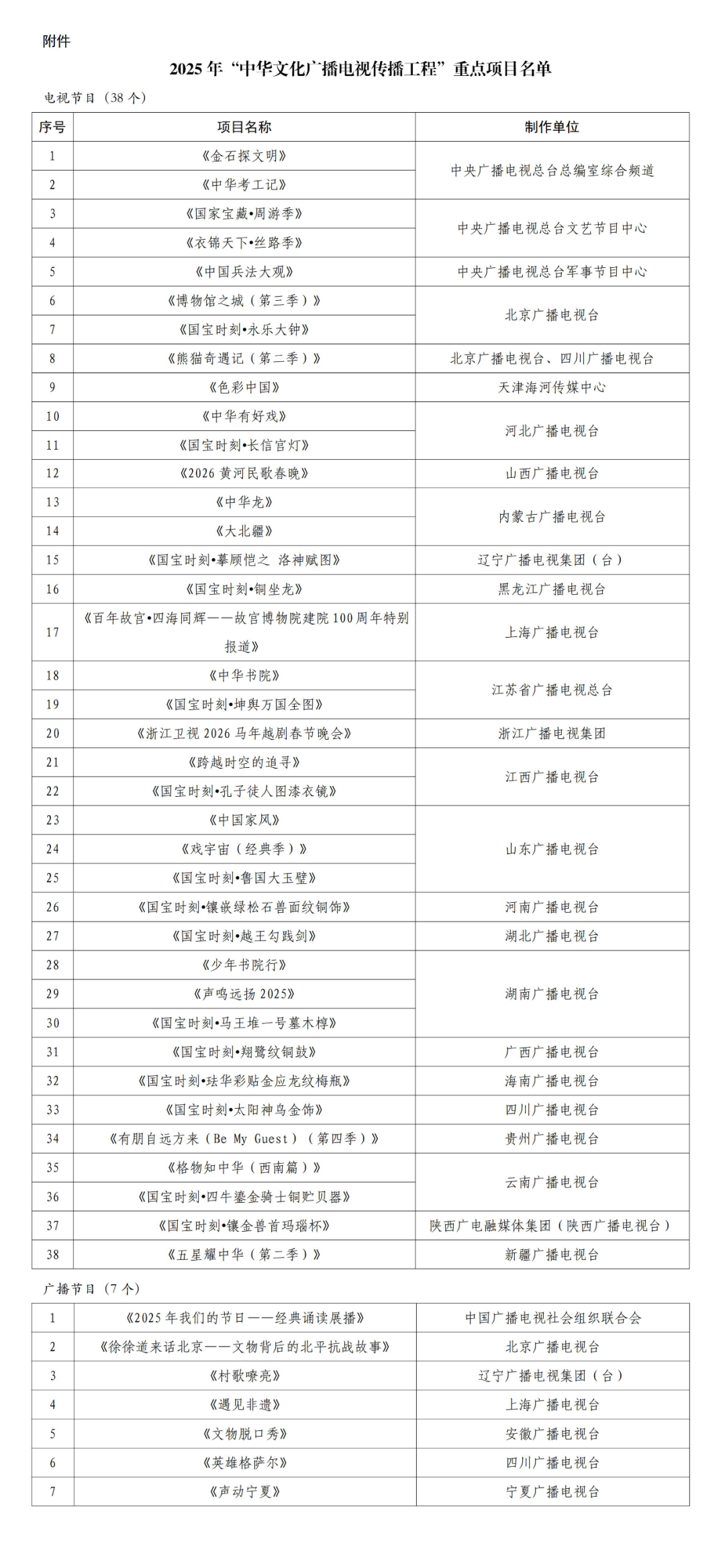 國(guó)家廣播電視總局關(guān)于公布2025年“中華文化廣播電視傳播工程”重點(diǎn)項(xiàng)目的通知
