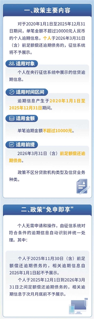 單筆逾期金額不超過1萬元 還清債務(wù)可修復(fù)個人信用