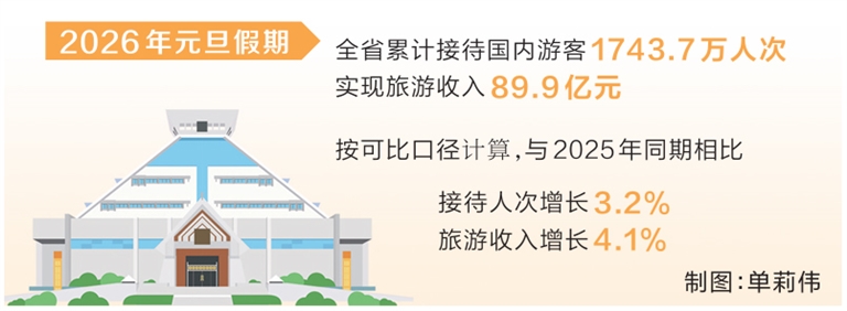 假日消費(fèi)活力足 歲啟新章文旅熱