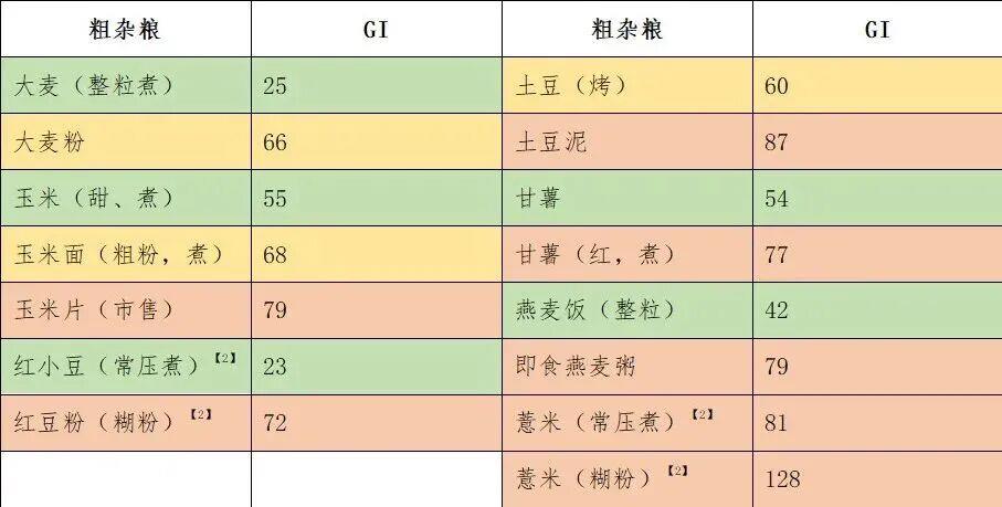 粗糧糊糊、餅干吃了反而血糖飆升 把握三個(gè)原則才健康