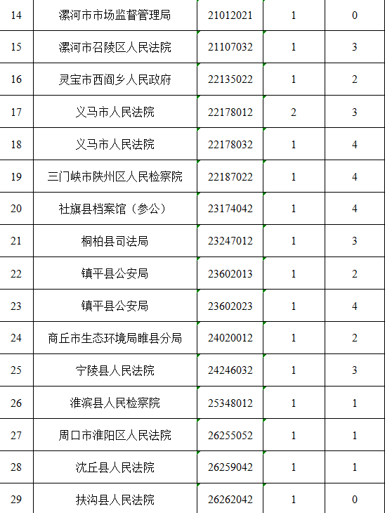 速查！河南省2026省考職位調(diào)整！駐馬店這些崗位核減取消